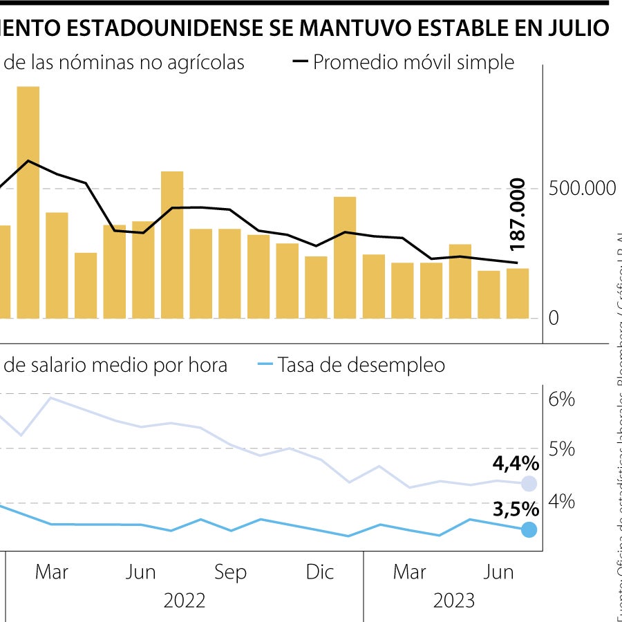 La economía de Estados Unidos añadió 187.000 empleos y la tasa de paro ...