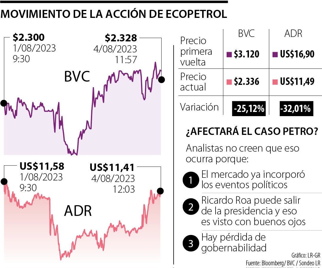 Bolsa Valor Acciones Acciones Latam Comprar Acción De Ecopetrol Ha