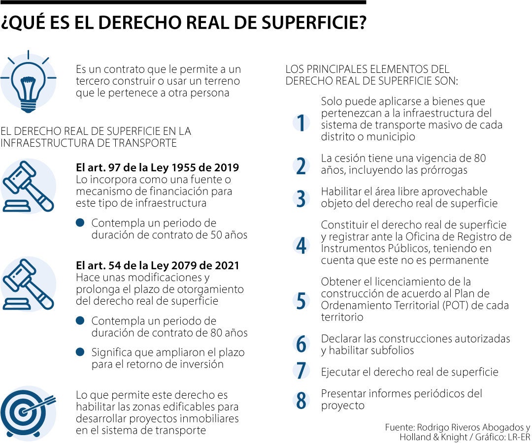 Qué es el derecho real de superficie y cómo funcionará la figura con el