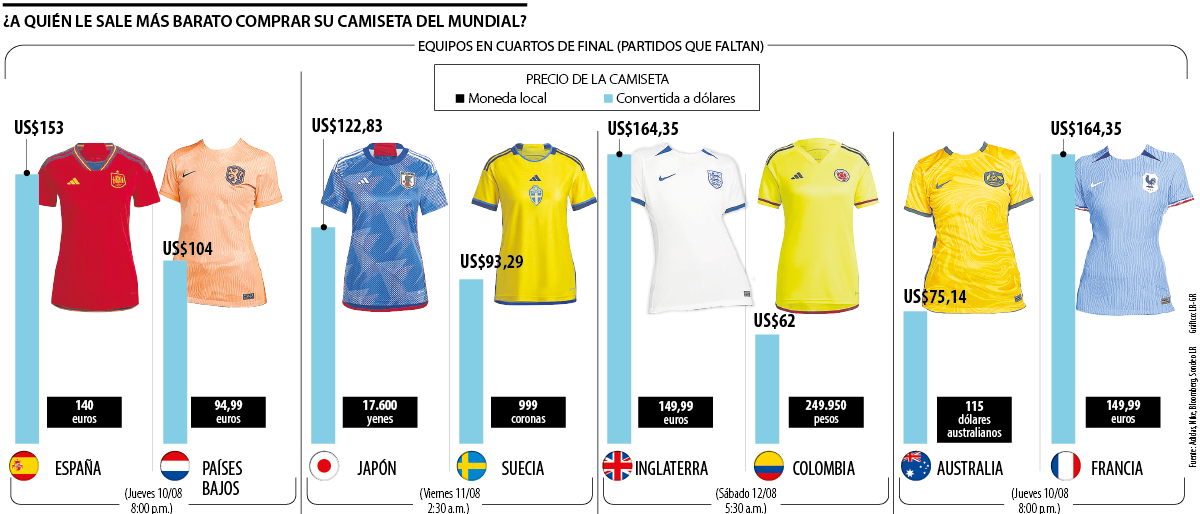 Cuáles son las camisetas más caras y más baratas del mundial femenino