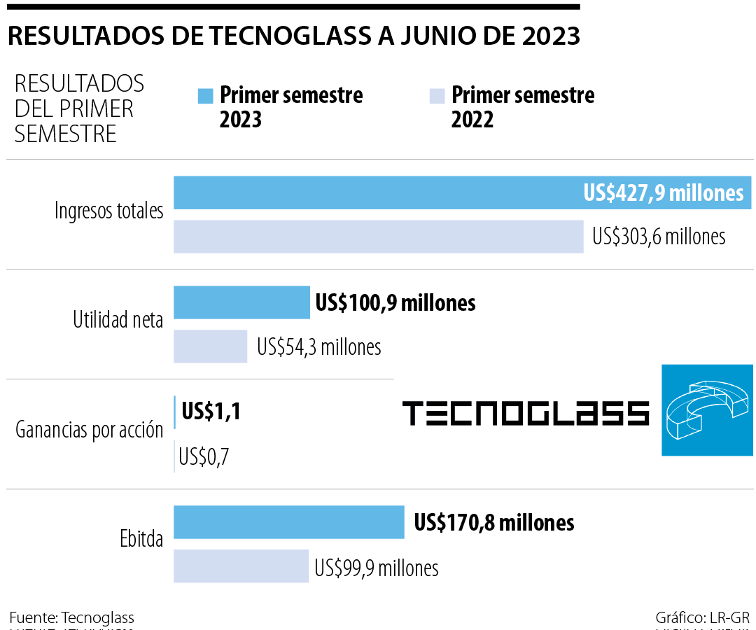 Tecnoglass Casi Que Duplic Sus Ganancias Hasta Junio Con M S De Us Millones