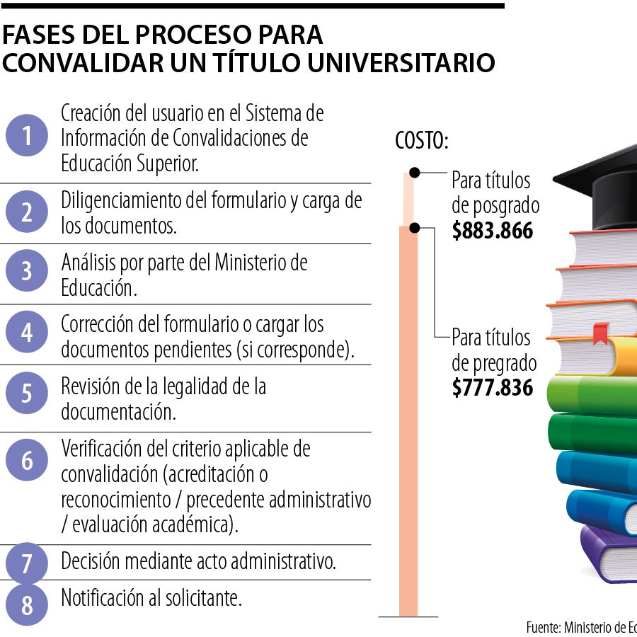 Este es el proceso para convalidar posgrados realizados en ...