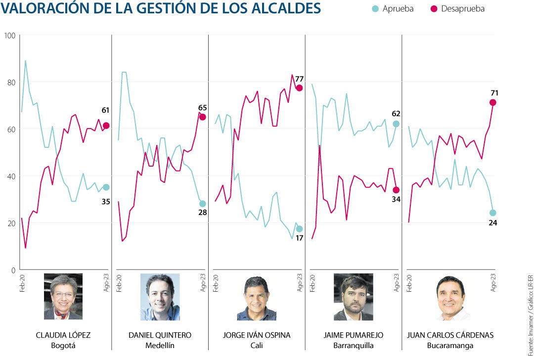 Jaime Pumarejo es el alcalde de las cinco principales ciudades del país