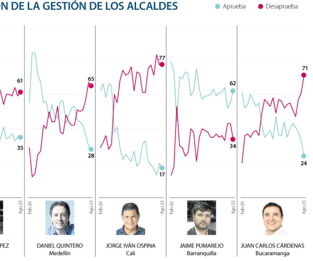 Encuesta de Invamer
