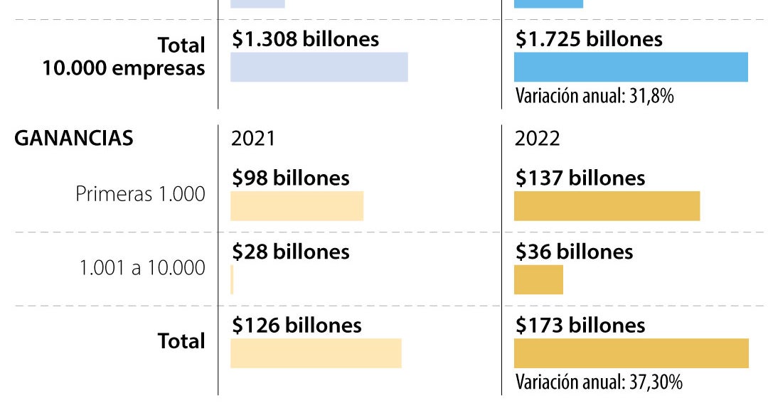 Los conglomerados son 35% de las 10.000 empresas que más vendieron el ...