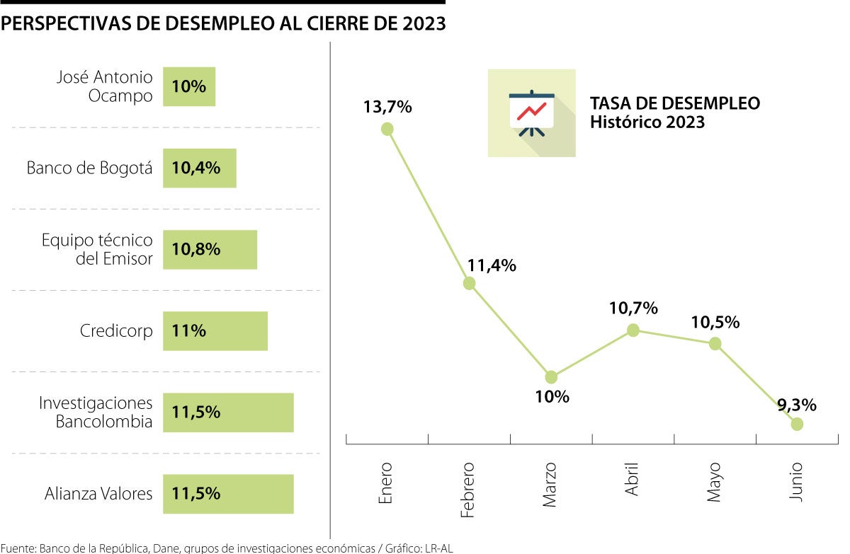 Analistas Estiman Que El Desempleo Se Deteriorará Y Cerrará Con Doble ...