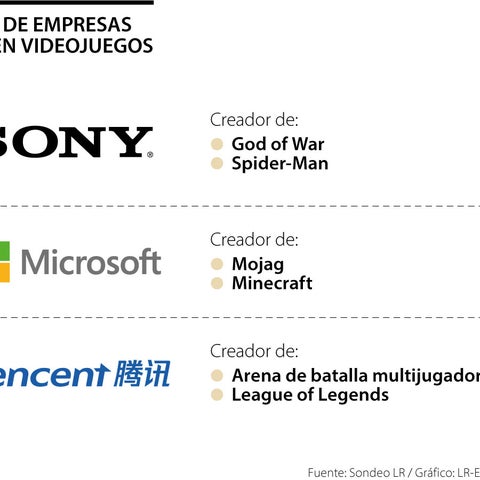 Sony, Microsoft y Tencent son las tres empresas líderes en el mercado ...