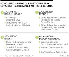Empresas que participan en la licitación de la Línea 2 del Metro de Bogotá