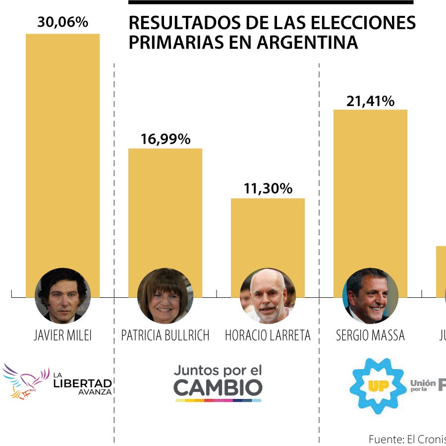 Javier Milei da la sorpresa en las elecciones primarias de Argentina y ...