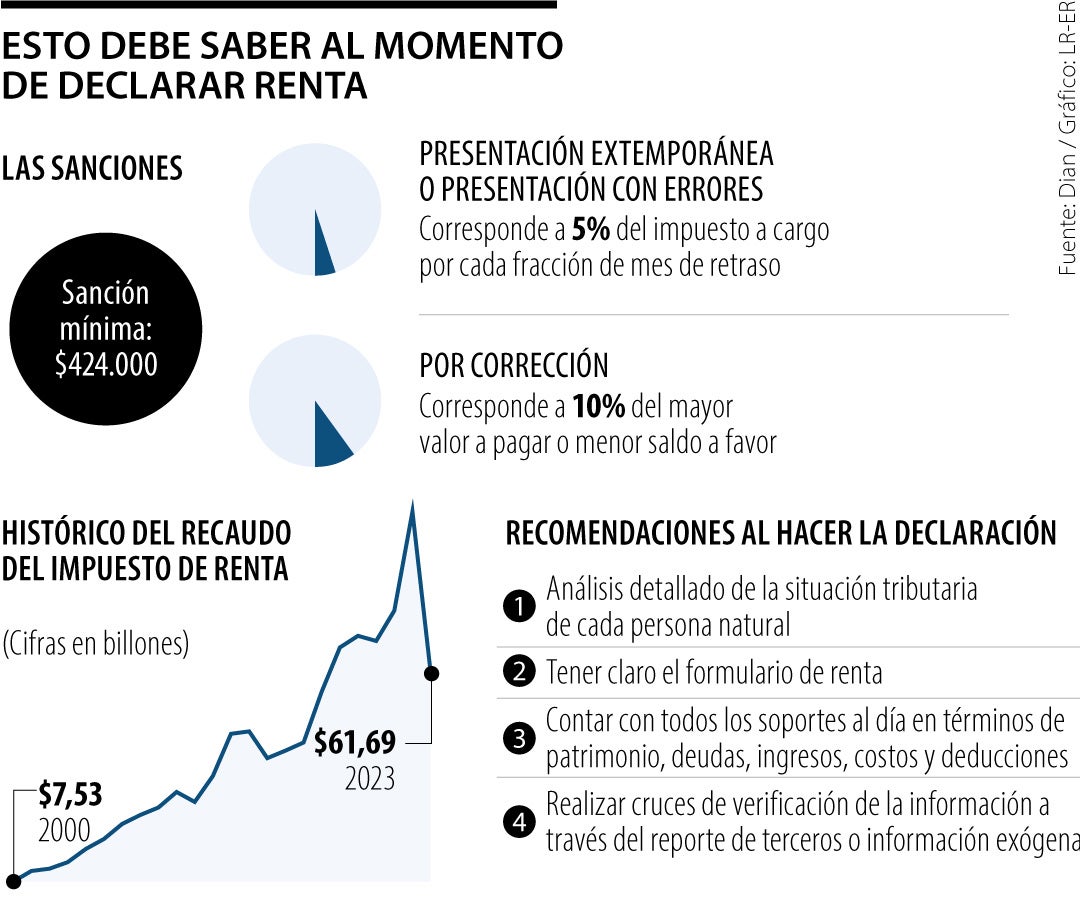 Las sanciones a las que se somete si no presenta la declaración de ...