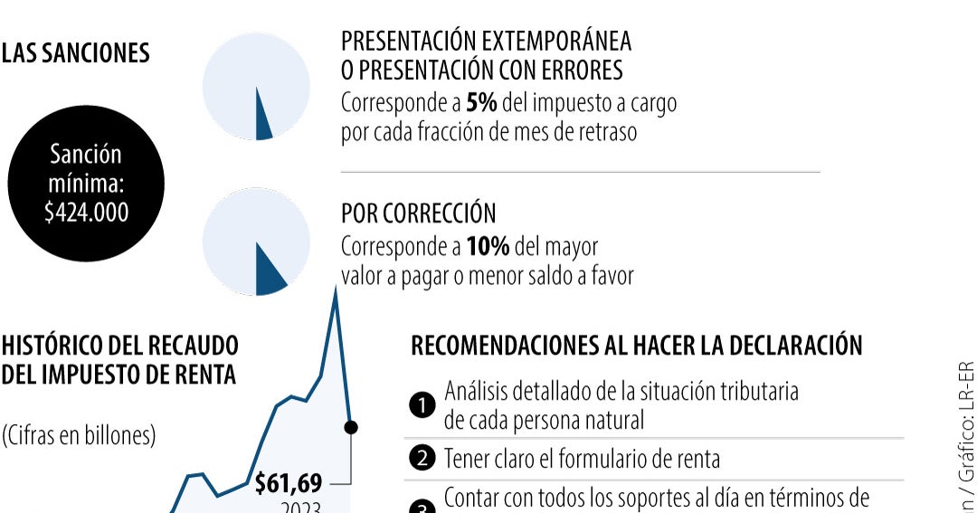 Las sanciones a las que se somete si no presenta la declaración de ...