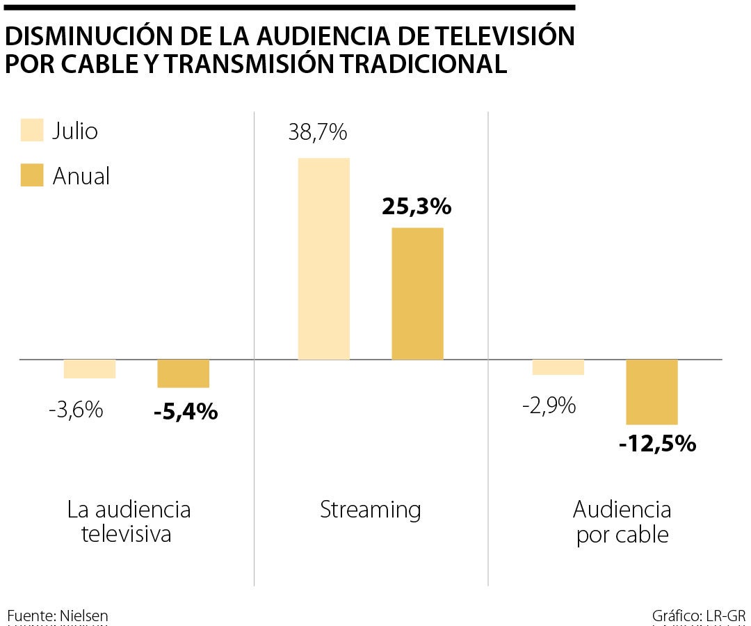 El consumo de la televisión lineal cae en 2022 a niveles de 1992