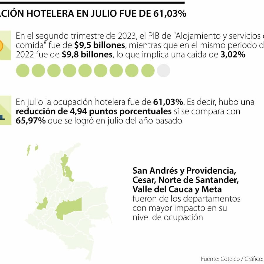 Ocupación hotelera en julio fue de 61,03%, se redujo 4,94 puntos ...