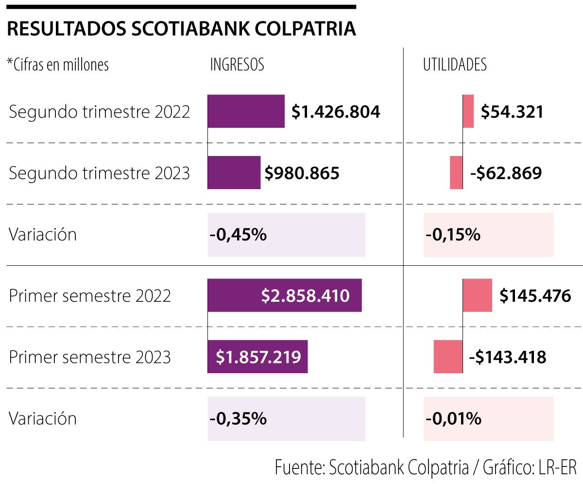 Scotiabank Colpatria cerró el primer semestre con pérdidas de millones