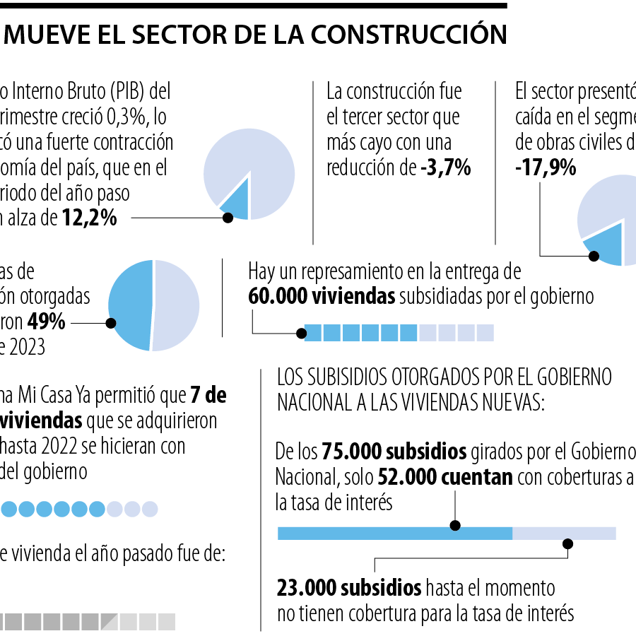 Constructores piden tomar medidas tras caída en ventas del sector
