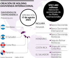 Davivienda holdings