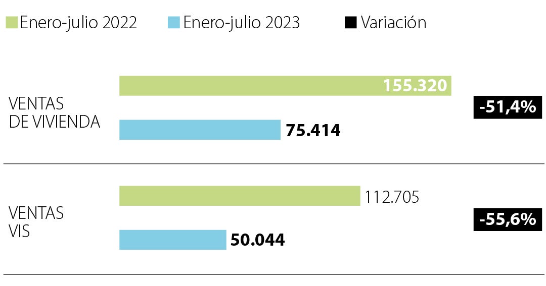 La venta de vivienda nueva cayó 51,4% en primeros siete meses, con ...