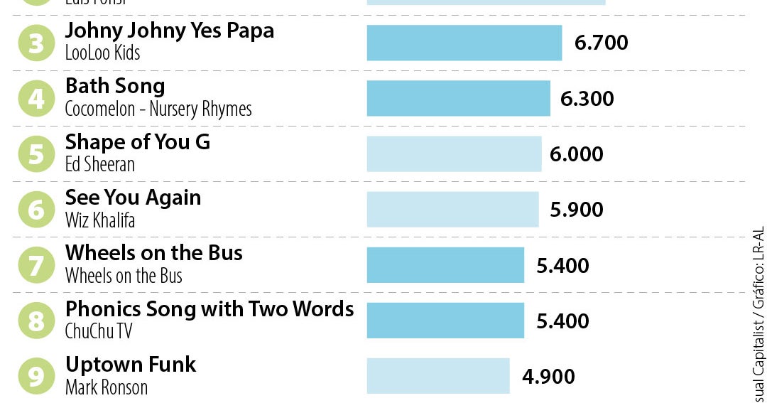 Analyzing the Most Viewed YouTube Videos: A Shift in Demographics and Trending Content