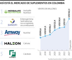 Mercado de suplementos en Colombia