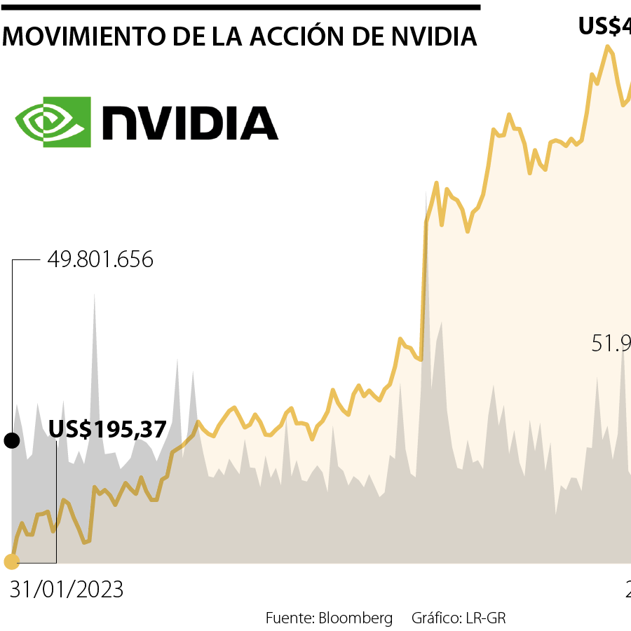 Nvidia alcanza máximos históricos, auge de la IA impulsa apuestas a ...