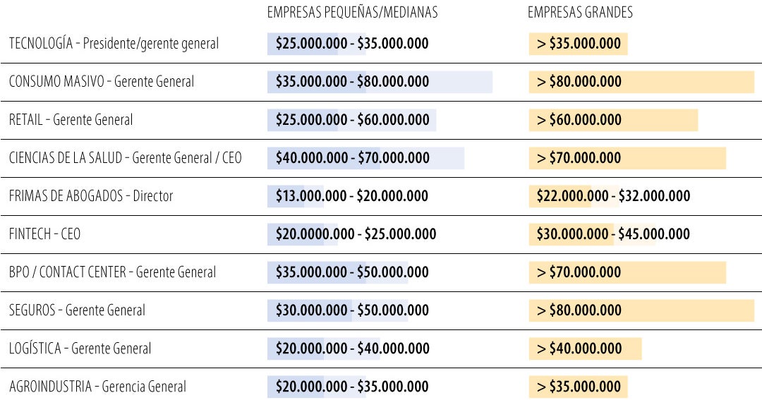 Los sectores que están ofreciendo los mejores salarios para sus