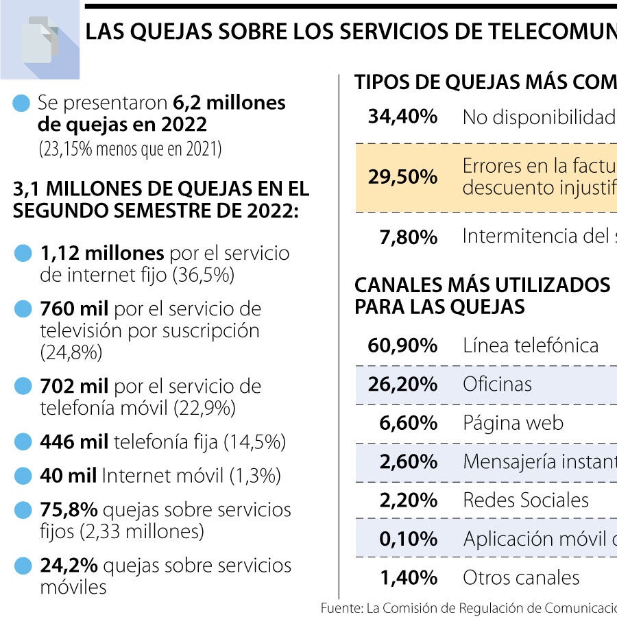 Estos fueron los servicios públicos que más quejas recibieron durante ...