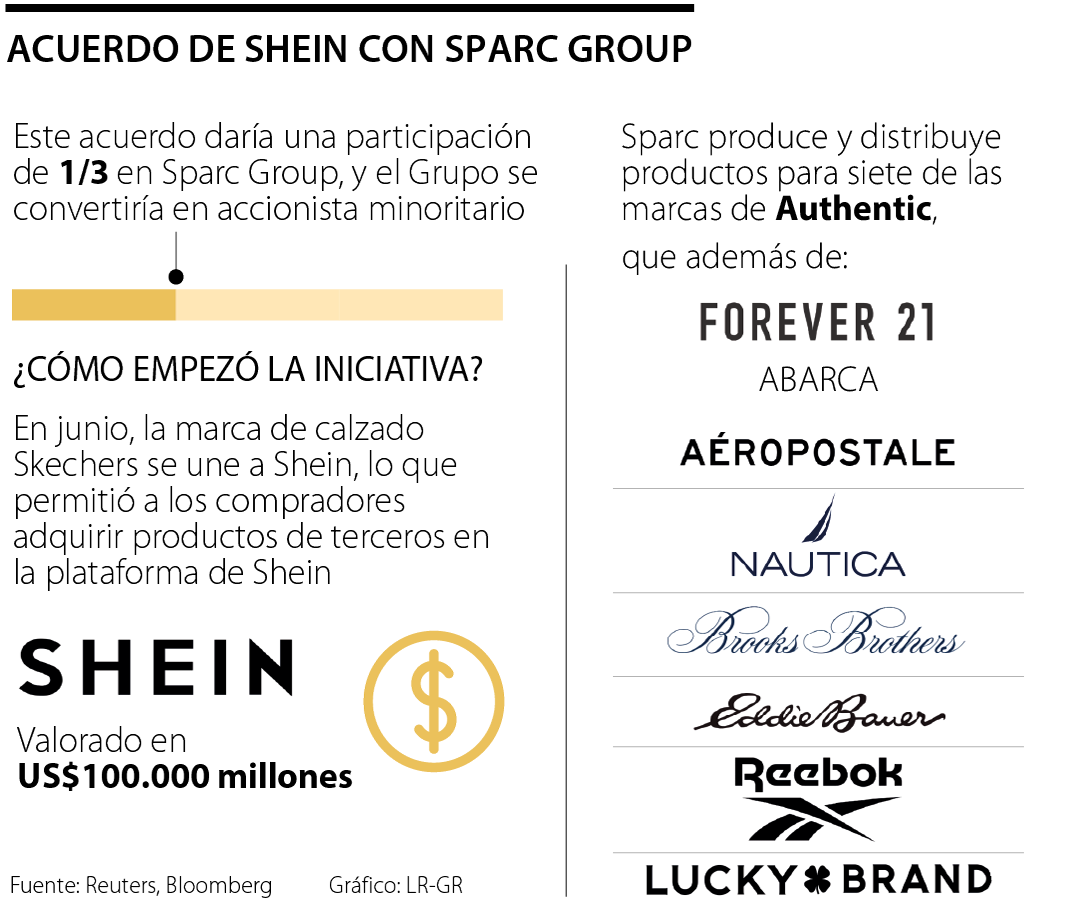 Shein firma acuerdo con propietario de Forever 21 para impulsar alcance de las marcas