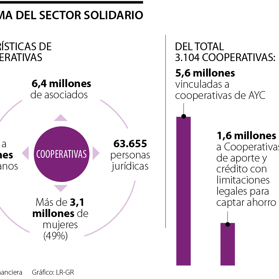 Las cooperativas anotarán récord en créditos arriba de $16 billones ...