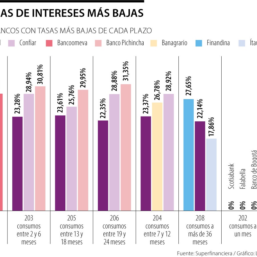 ¿Cuáles son los bancos que cuentan con las tasas de interés más bajas ...