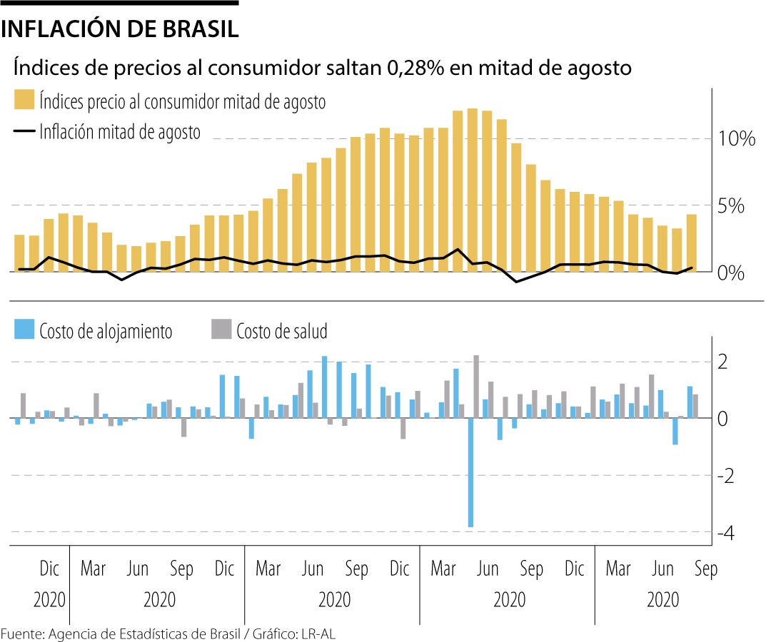 Inflación Brasil