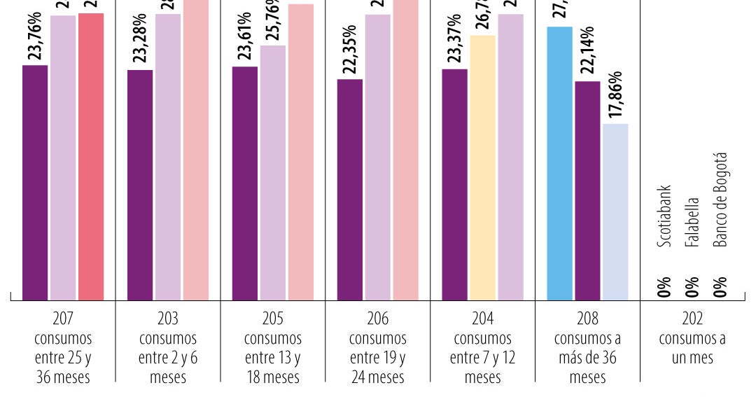 Comparing Interest Rates of Banks for Credit Card Products