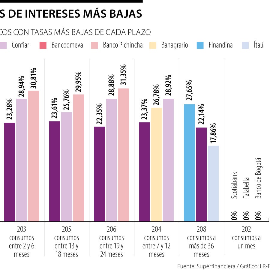 ¿Cuáles son los bancos que cuentan con las tasas de interés más bajas ...