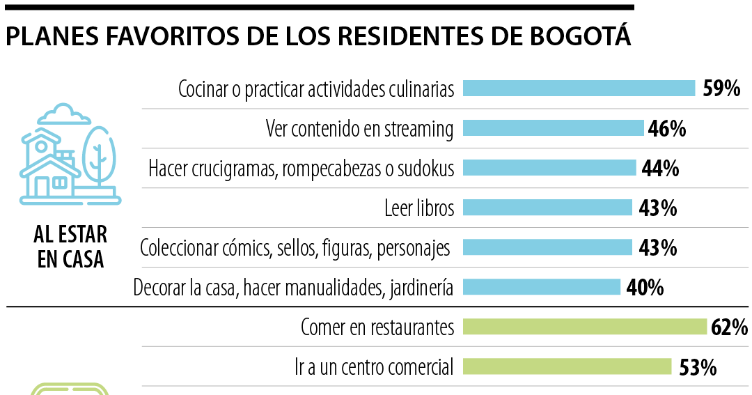 Preference of Bogotá Residents: Food-Related Activities Take the Lead