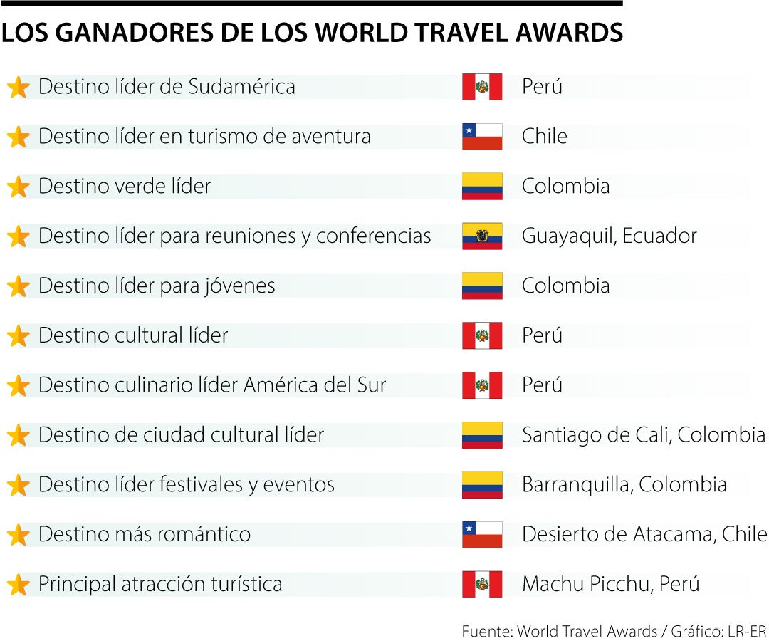 premios world travel awards 2023