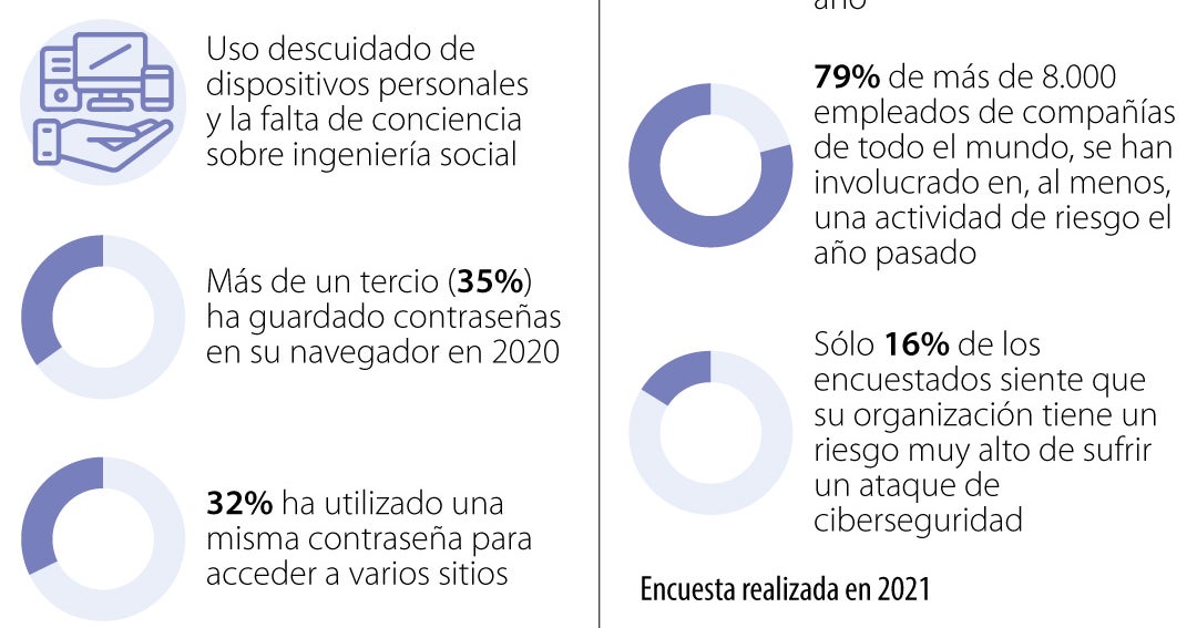 Prácticas de los trabajadores que ponen en peligro la ciberseguridad de ...