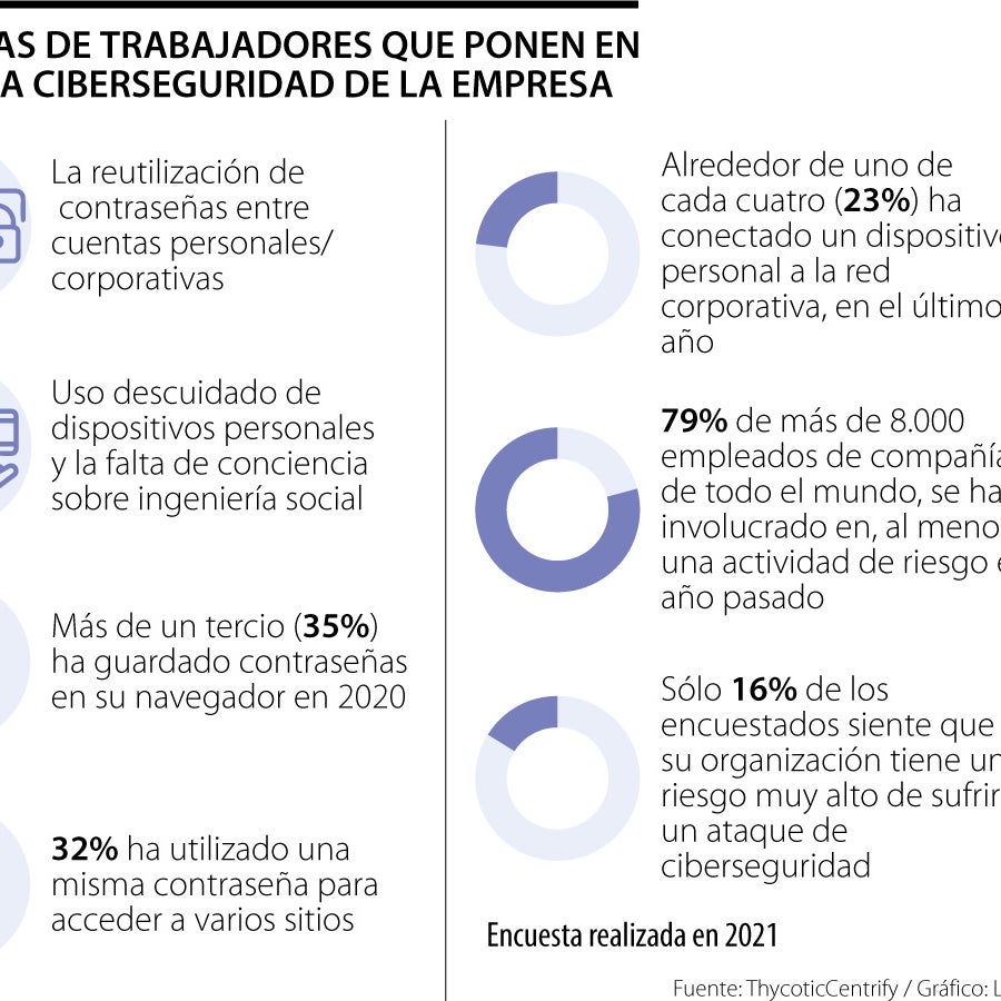 Prácticas de los trabajadores que ponen en peligro la ciberseguridad de ...