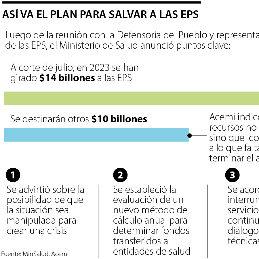 Las EPS dicen que el giro de la UPC no es suficiente para cubrir los ...