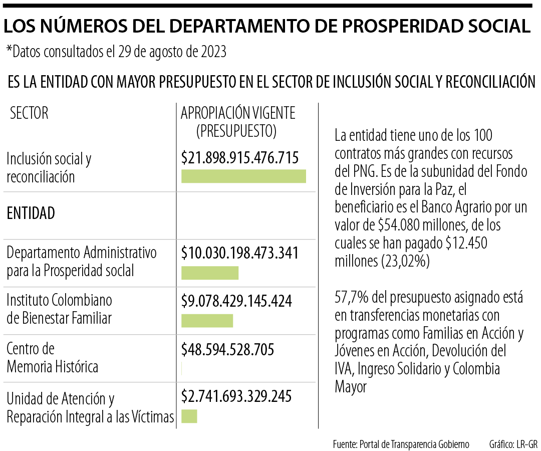 Departamento para la Prosperidad Social (DPS) Últimas noticias