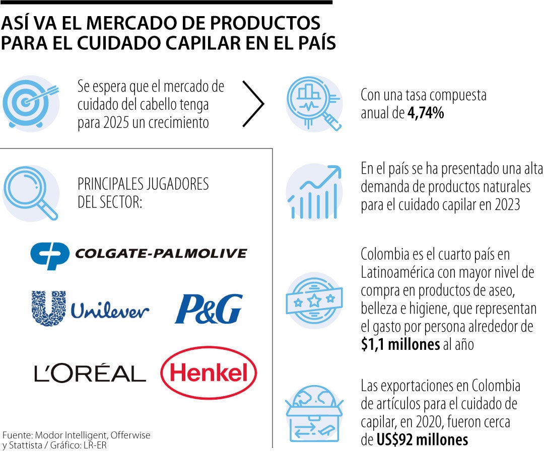 Crece el mercado de productos capilares en Colombia