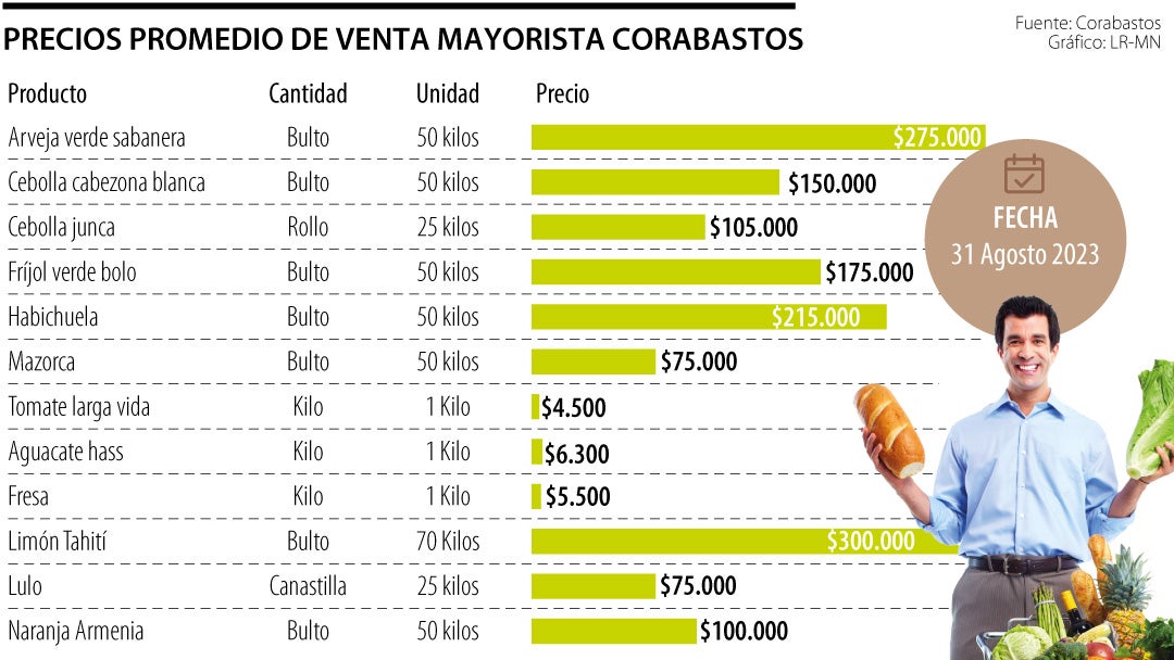 Precios de Corabastos 3o de agosto de 2023