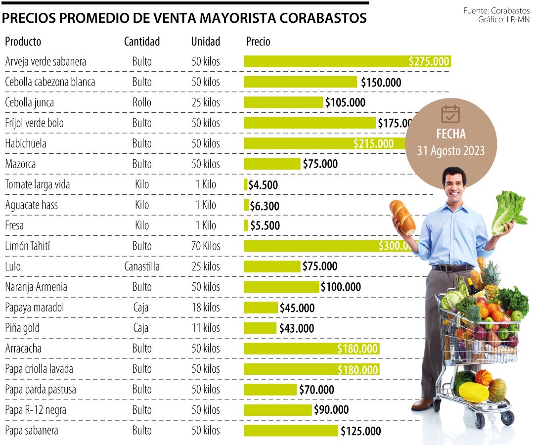 Precios de Corabastos 30 de agosto de 2023