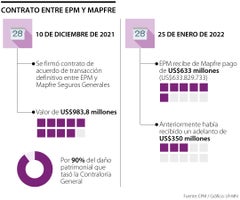 Datos de contrato entre EPM y Mapfre