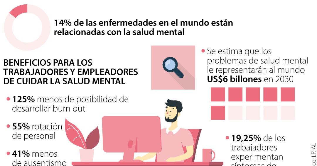 La importancia para las empresas de invertir en la salud mental de sus ...