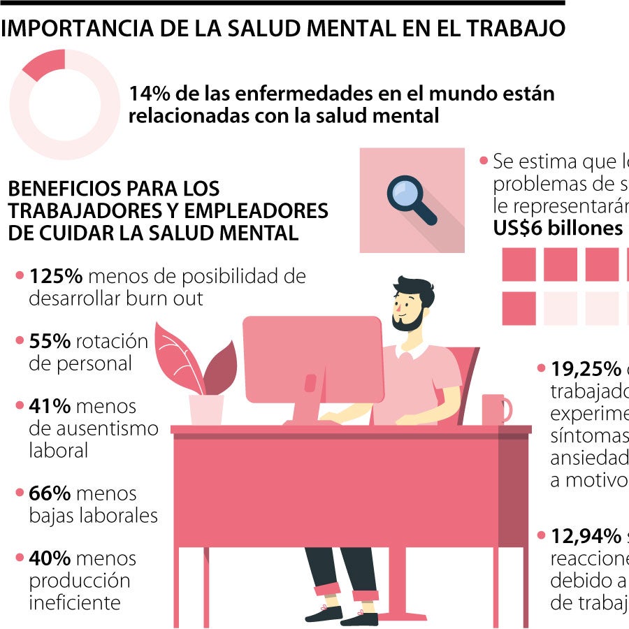 La importancia para las empresas de invertir en la salud mental de sus ...
