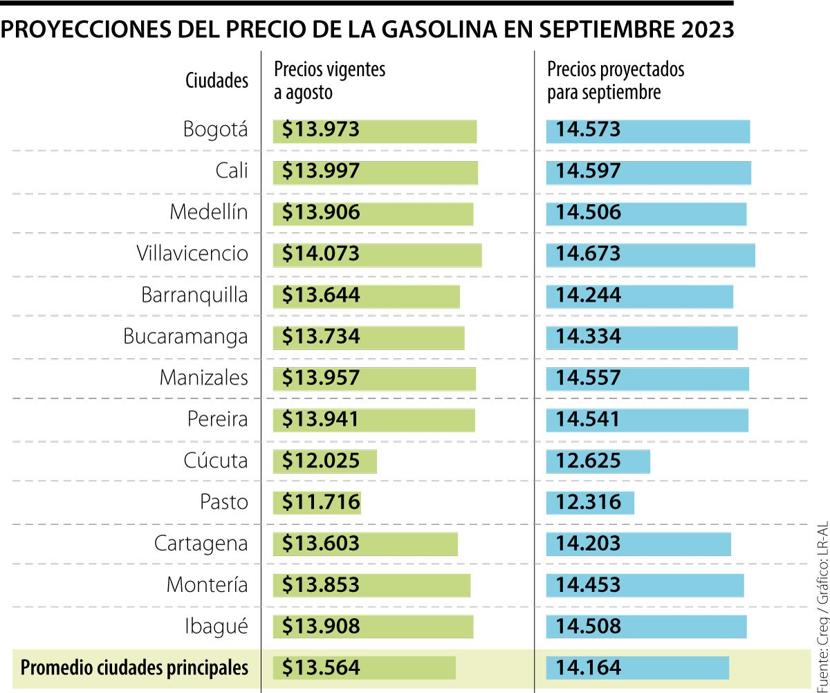 El galón de gasolina quedaría sobre los $14.000 en septiembre