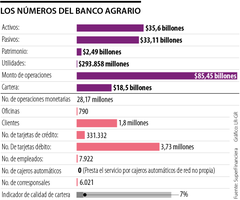 Cifras financieras del Banco Agrario/LR/GR