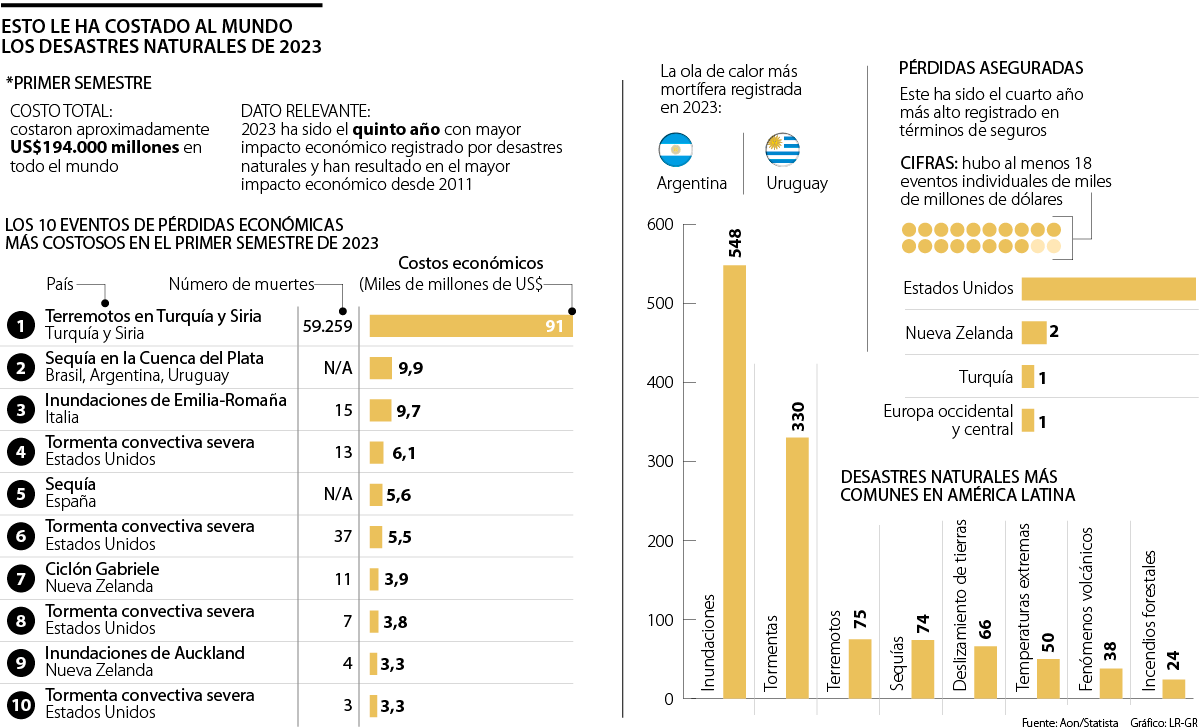 Costo de los desastres naturales al mundo.