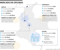 Mercado de oficinas en Colombia segundo trimestre 2023