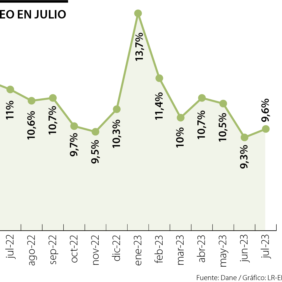 En julio hubo 2,45 millones de personas desocupadas con una tasa de ...
