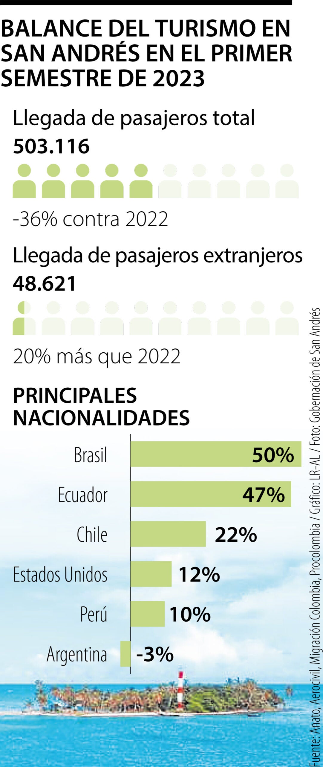 Turismo en San Andrés